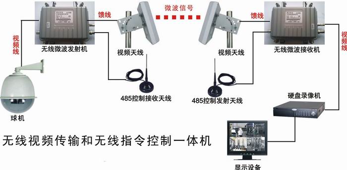 無線監(jiān)控傳輸